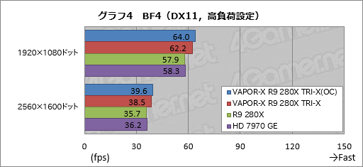 画像ギャラリー No.026のサムネイル画像 / Sapphireの豪華版R9 280Xカード「VAPOR-X R9 280X TRI-X OC」をテスト。価格以外は完璧?