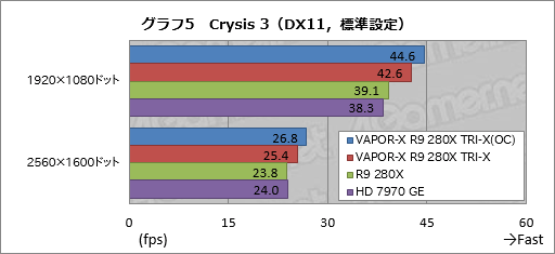 画像ギャラリー No.027のサムネイル画像 / Sapphireの豪華版R9 280Xカード「VAPOR-X R9 280X TRI-X OC」をテスト。価格以外は完璧?