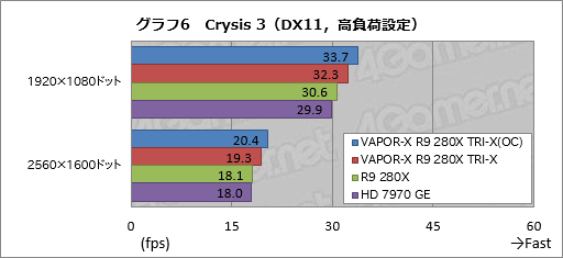 画像ギャラリー No.028のサムネイル画像 / Sapphireの豪華版R9 280Xカード「VAPOR-X R9 280X TRI-X OC」をテスト。価格以外は完璧?