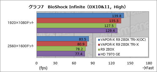 画像ギャラリー No.029のサムネイル画像 / Sapphireの豪華版R9 280Xカード「VAPOR-X R9 280X TRI-X OC」をテスト。価格以外は完璧?