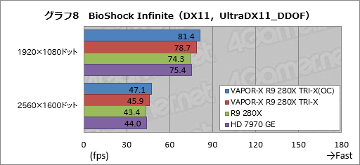 画像ギャラリー No.030のサムネイル画像 / Sapphireの豪華版R9 280Xカード「VAPOR-X R9 280X TRI-X OC」をテスト。価格以外は完璧?