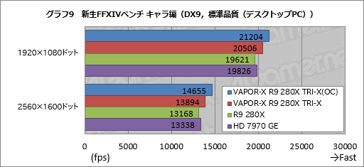 画像ギャラリー No.031のサムネイル画像 / Sapphireの豪華版R9 280Xカード「VAPOR-X R9 280X TRI-X OC」をテスト。価格以外は完璧?