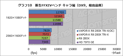 画像ギャラリー No.032のサムネイル画像 / Sapphireの豪華版R9 280Xカード「VAPOR-X R9 280X TRI-X OC」をテスト。価格以外は完璧?