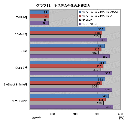 画像ギャラリー No.033のサムネイル画像 / Sapphireの豪華版R9 280Xカード「VAPOR-X R9 280X TRI-X OC」をテスト。価格以外は完璧?