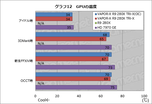 画像ギャラリー No.034のサムネイル画像 / Sapphireの豪華版R9 280Xカード「VAPOR-X R9 280X TRI-X OC」をテスト。価格以外は完璧?