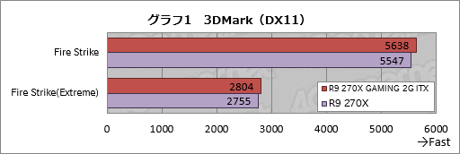 画像ギャラリー No.029のサムネイル画像 / Mini-ITXサイズのMSI製グラフィックスカード「R9 270X GAMING 2G ITX」レビュー。6ピン×1電源供給対応で,小型PC用として面白い