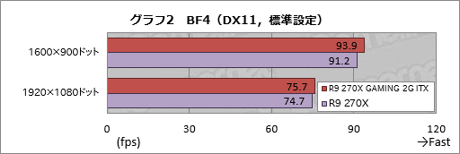 画像ギャラリー No.030のサムネイル画像 / Mini-ITXサイズのMSI製グラフィックスカード「R9 270X GAMING 2G ITX」レビュー。6ピン×1電源供給対応で,小型PC用として面白い