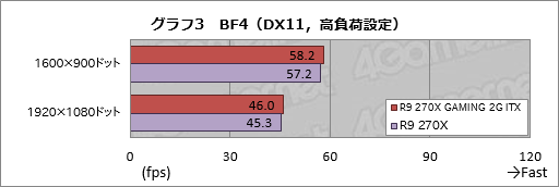 画像ギャラリー No.031のサムネイル画像 / Mini-ITXサイズのMSI製グラフィックスカード「R9 270X GAMING 2G ITX」レビュー。6ピン×1電源供給対応で,小型PC用として面白い