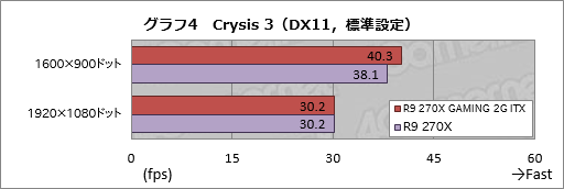画像ギャラリー No.032のサムネイル画像 / Mini-ITXサイズのMSI製グラフィックスカード「R9 270X GAMING 2G ITX」レビュー。6ピン×1電源供給対応で,小型PC用として面白い