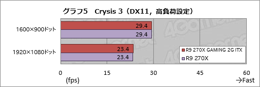 画像ギャラリー No.033のサムネイル画像 / Mini-ITXサイズのMSI製グラフィックスカード「R9 270X GAMING 2G ITX」レビュー。6ピン×1電源供給対応で,小型PC用として面白い