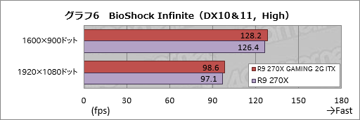画像ギャラリー No.034のサムネイル画像 / Mini-ITXサイズのMSI製グラフィックスカード「R9 270X GAMING 2G ITX」レビュー。6ピン×1電源供給対応で,小型PC用として面白い