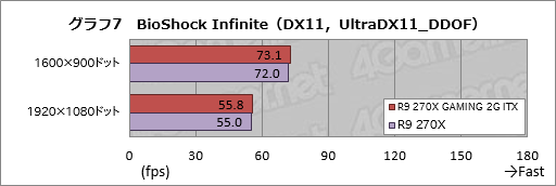 画像ギャラリー No.035のサムネイル画像 / Mini-ITXサイズのMSI製グラフィックスカード「R9 270X GAMING 2G ITX」レビュー。6ピン×1電源供給対応で,小型PC用として面白い