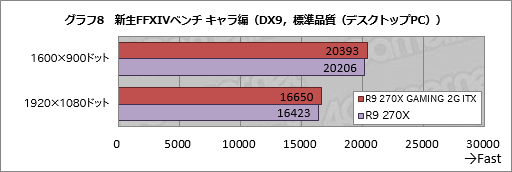 画像ギャラリー No.036のサムネイル画像 / Mini-ITXサイズのMSI製グラフィックスカード「R9 270X GAMING 2G ITX」レビュー。6ピン×1電源供給対応で,小型PC用として面白い