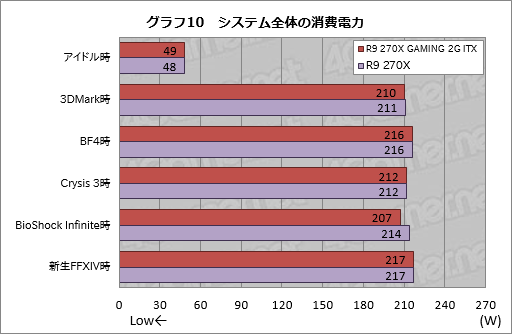 画像ギャラリー No.038のサムネイル画像 / Mini-ITXサイズのMSI製グラフィックスカード「R9 270X GAMING 2G ITX」レビュー。6ピン×1電源供給対応で,小型PC用として面白い