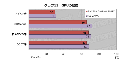 画像ギャラリー No.039のサムネイル画像 / Mini-ITXサイズのMSI製グラフィックスカード「R9 270X GAMING 2G ITX」レビュー。6ピン×1電源供給対応で,小型PC用として面白い