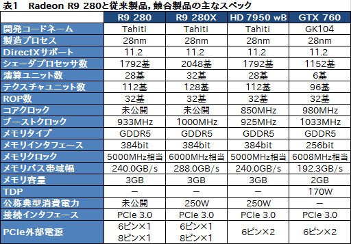 画像ギャラリー No.018のサムネイル画像 / 「Radeon R9 280」をテスト。この夏3万円で買えるミドルクラスGPUの価値を探ってみた