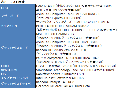 画像ギャラリー No.019のサムネイル画像 / 「Radeon R9 280」をテスト。この夏3万円で買えるミドルクラスGPUの価値を探ってみた