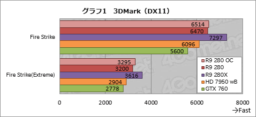 画像ギャラリー No.020のサムネイル画像 / 「Radeon R9 280」をテスト。この夏3万円で買えるミドルクラスGPUの価値を探ってみた