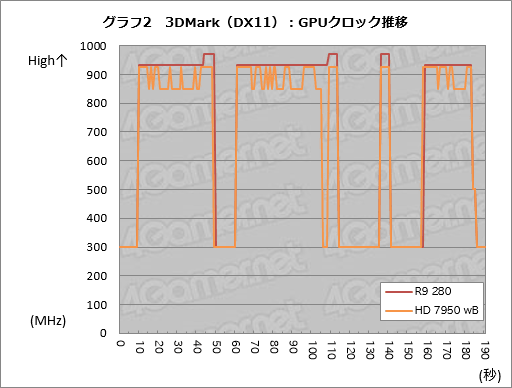 画像ギャラリー No.021のサムネイル画像 / 「Radeon R9 280」をテスト。この夏3万円で買えるミドルクラスGPUの価値を探ってみた