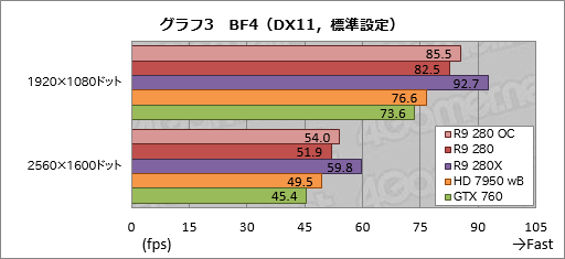 画像ギャラリー No.022のサムネイル画像 / 「Radeon R9 280」をテスト。この夏3万円で買えるミドルクラスGPUの価値を探ってみた