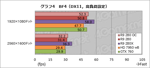 画像ギャラリー No.023のサムネイル画像 / 「Radeon R9 280」をテスト。この夏3万円で買えるミドルクラスGPUの価値を探ってみた
