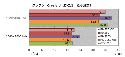 画像ギャラリー No.024のサムネイル画像 / 「Radeon R9 280」をテスト。この夏3万円で買えるミドルクラスGPUの価値を探ってみた