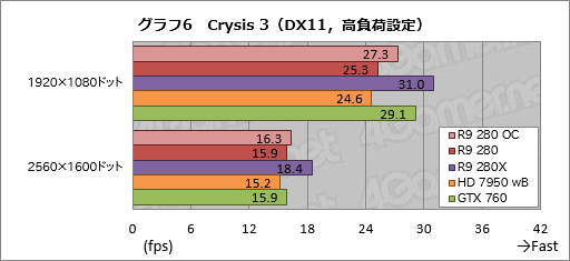 画像ギャラリー No.025のサムネイル画像 / 「Radeon R9 280」をテスト。この夏3万円で買えるミドルクラスGPUの価値を探ってみた