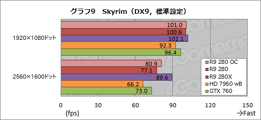 画像ギャラリー No.028のサムネイル画像 / 「Radeon R9 280」をテスト。この夏3万円で買えるミドルクラスGPUの価値を探ってみた
