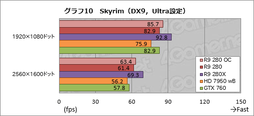 画像ギャラリー No.029のサムネイル画像 / 「Radeon R9 280」をテスト。この夏3万円で買えるミドルクラスGPUの価値を探ってみた