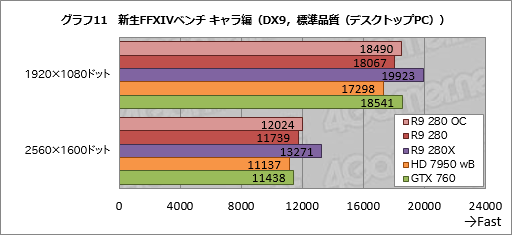 画像ギャラリー No.030のサムネイル画像 / 「Radeon R9 280」をテスト。この夏3万円で買えるミドルクラスGPUの価値を探ってみた