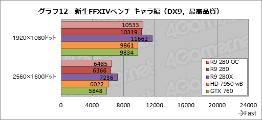 画像ギャラリー No.031のサムネイル画像 / 「Radeon R9 280」をテスト。この夏3万円で買えるミドルクラスGPUの価値を探ってみた