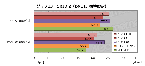 画像ギャラリー No.032のサムネイル画像 / 「Radeon R9 280」をテスト。この夏3万円で買えるミドルクラスGPUの価値を探ってみた