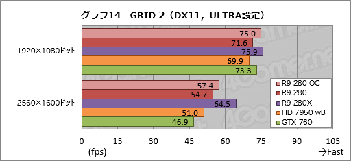 画像ギャラリー No.033のサムネイル画像 / 「Radeon R9 280」をテスト。この夏3万円で買えるミドルクラスGPUの価値を探ってみた