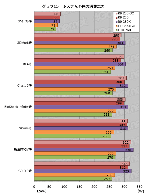 画像ギャラリー No.034のサムネイル画像 / 「Radeon R9 280」をテスト。この夏3万円で買えるミドルクラスGPUの価値を探ってみた