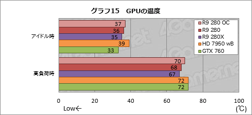 画像ギャラリー No.035のサムネイル画像 / 「Radeon R9 280」をテスト。この夏3万円で買えるミドルクラスGPUの価値を探ってみた
