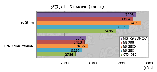 画像ギャラリー No.017のサムネイル画像 / 「Radeon R9 285」レビュー。「Tonga」はミドルクラス市場の有力な選択肢となり得る存在だ
