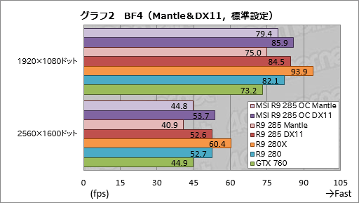 画像ギャラリー No.018のサムネイル画像 / 「Radeon R9 285」レビュー。「Tonga」はミドルクラス市場の有力な選択肢となり得る存在だ