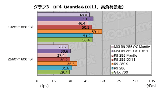 画像ギャラリー No.019のサムネイル画像 / 「Radeon R9 285」レビュー。「Tonga」はミドルクラス市場の有力な選択肢となり得る存在だ