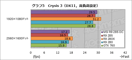 画像ギャラリー No.021のサムネイル画像 / 「Radeon R9 285」レビュー。「Tonga」はミドルクラス市場の有力な選択肢となり得る存在だ