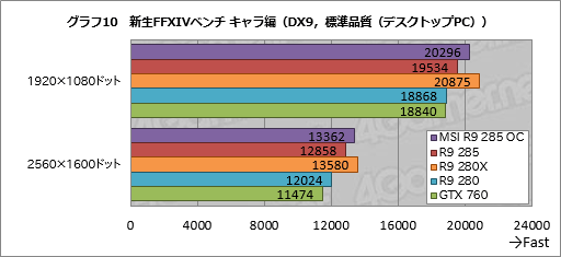 画像ギャラリー No.026のサムネイル画像 / 「Radeon R9 285」レビュー。「Tonga」はミドルクラス市場の有力な選択肢となり得る存在だ