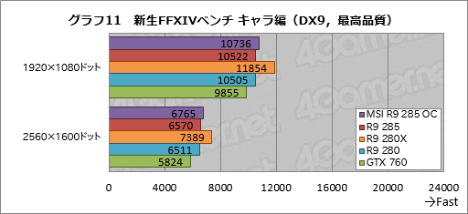 画像ギャラリー No.027のサムネイル画像 / 「Radeon R9 285」レビュー。「Tonga」はミドルクラス市場の有力な選択肢となり得る存在だ