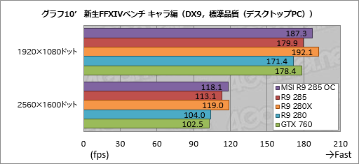画像ギャラリー No.028のサムネイル画像 / 「Radeon R9 285」レビュー。「Tonga」はミドルクラス市場の有力な選択肢となり得る存在だ
