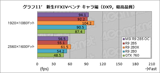 画像ギャラリー No.029のサムネイル画像 / 「Radeon R9 285」レビュー。「Tonga」はミドルクラス市場の有力な選択肢となり得る存在だ