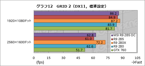 画像ギャラリー No.030のサムネイル画像 / 「Radeon R9 285」レビュー。「Tonga」はミドルクラス市場の有力な選択肢となり得る存在だ
