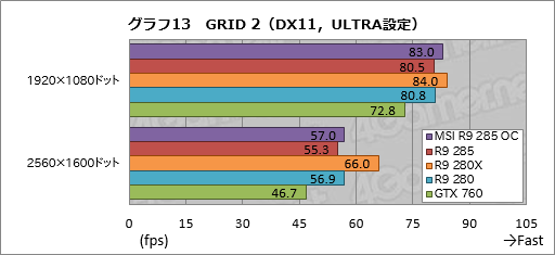 画像ギャラリー No.031のサムネイル画像 / 「Radeon R9 285」レビュー。「Tonga」はミドルクラス市場の有力な選択肢となり得る存在だ