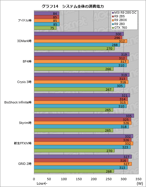 画像ギャラリー No.032のサムネイル画像 / 「Radeon R9 285」レビュー。「Tonga」はミドルクラス市場の有力な選択肢となり得る存在だ