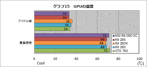 画像ギャラリー No.033のサムネイル画像 / 「Radeon R9 285」レビュー。「Tonga」はミドルクラス市場の有力な選択肢となり得る存在だ