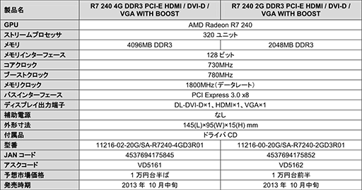 画像ギャラリー No.004のサムネイル画像 / Sapphire製R7 240カード計3製品が発売に。違いはメモリ周りのスペック