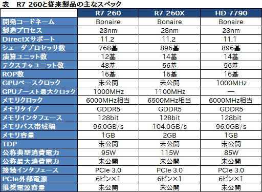 画像ギャラリー No.003のサムネイル画像 / AMD，「Radeon R7 260」を発表。TrueAudio対応で109ドルのGPUは1月中旬発売予定