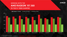 画像ギャラリー No.024のサムネイル画像 / 「Radeon R7 260・250・240」レビュー。新世代Radeonの下位モデルが持つ3D性能をまとめて確認してみた